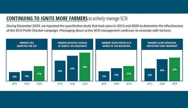 Graphs showing farmer adoption of SCN varieties.